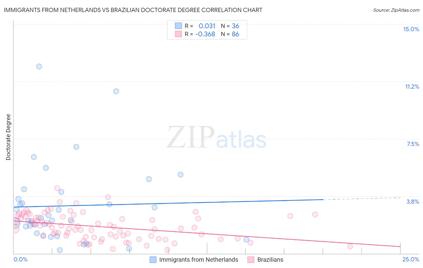Immigrants from Netherlands vs Brazilian Doctorate Degree