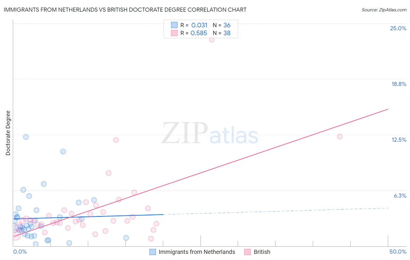Immigrants from Netherlands vs British Doctorate Degree