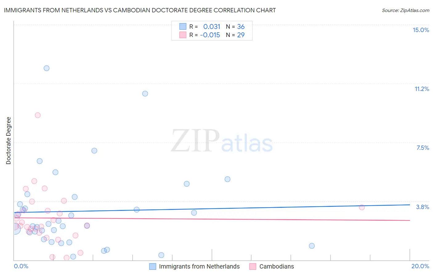 Immigrants from Netherlands vs Cambodian Doctorate Degree