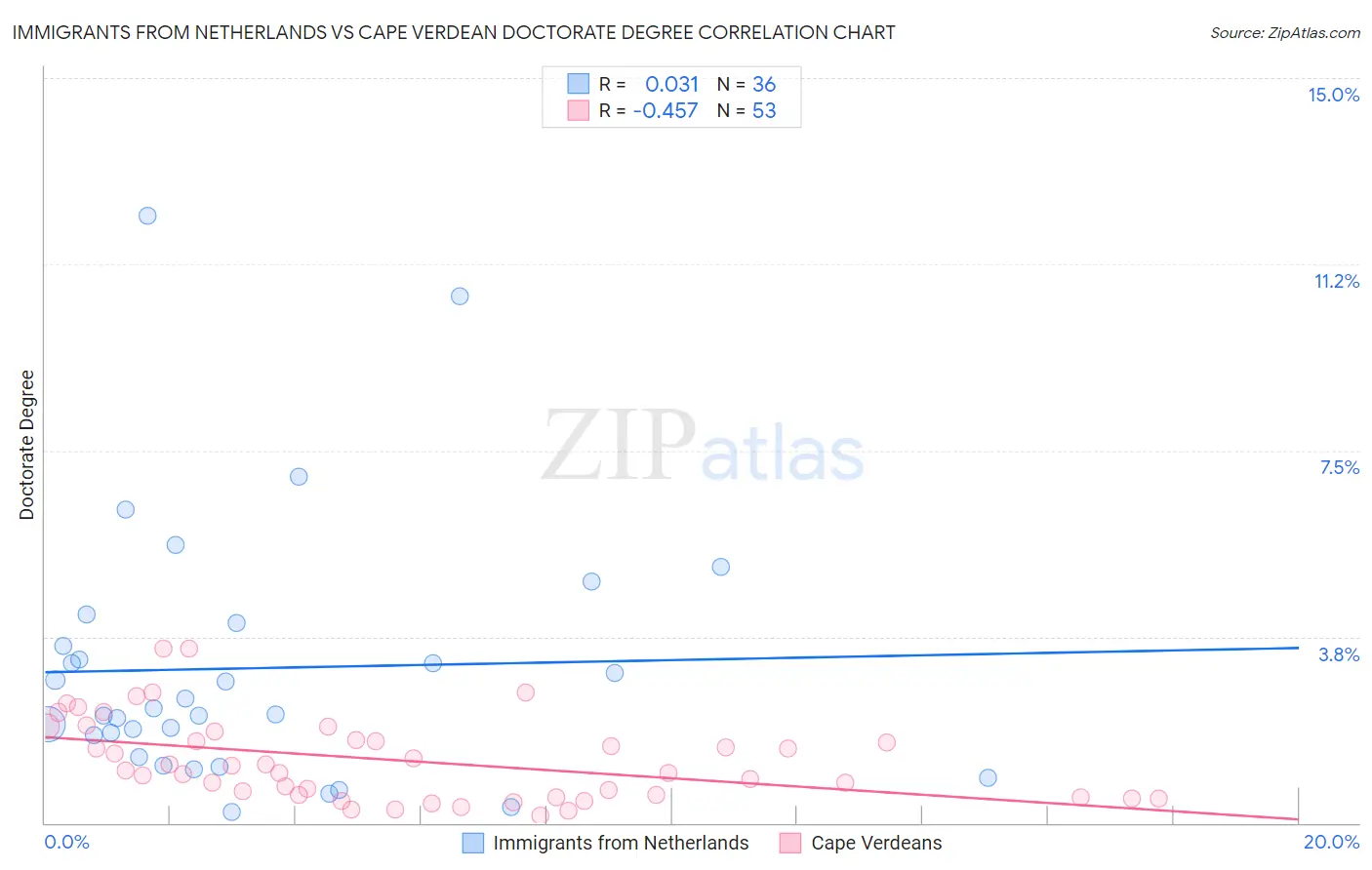 Immigrants from Netherlands vs Cape Verdean Doctorate Degree