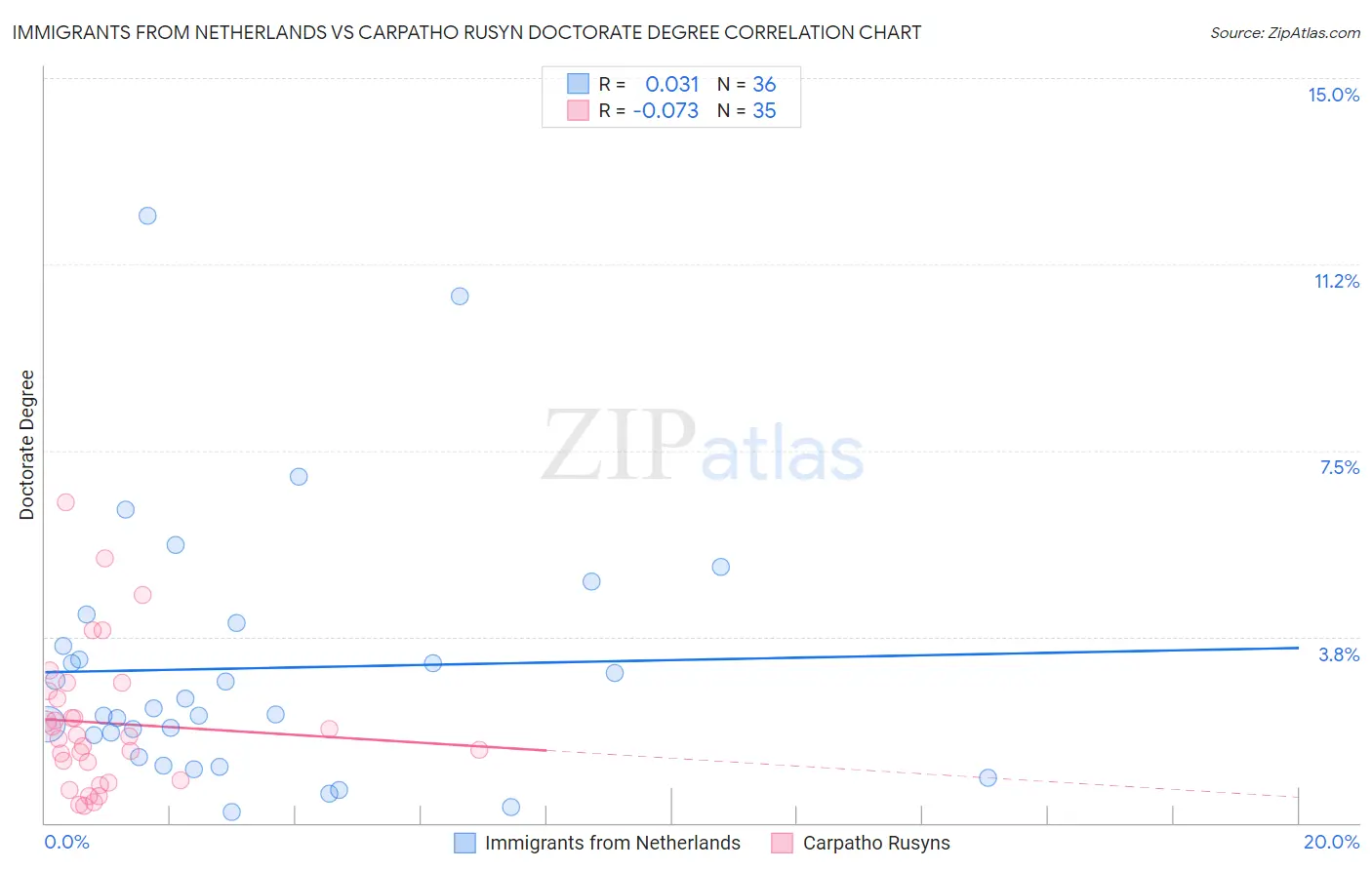 Immigrants from Netherlands vs Carpatho Rusyn Doctorate Degree