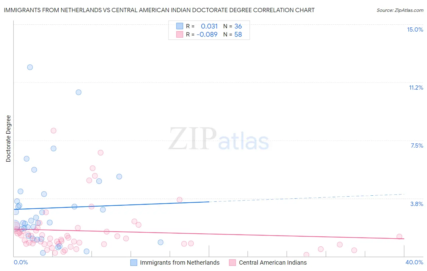 Immigrants from Netherlands vs Central American Indian Doctorate Degree