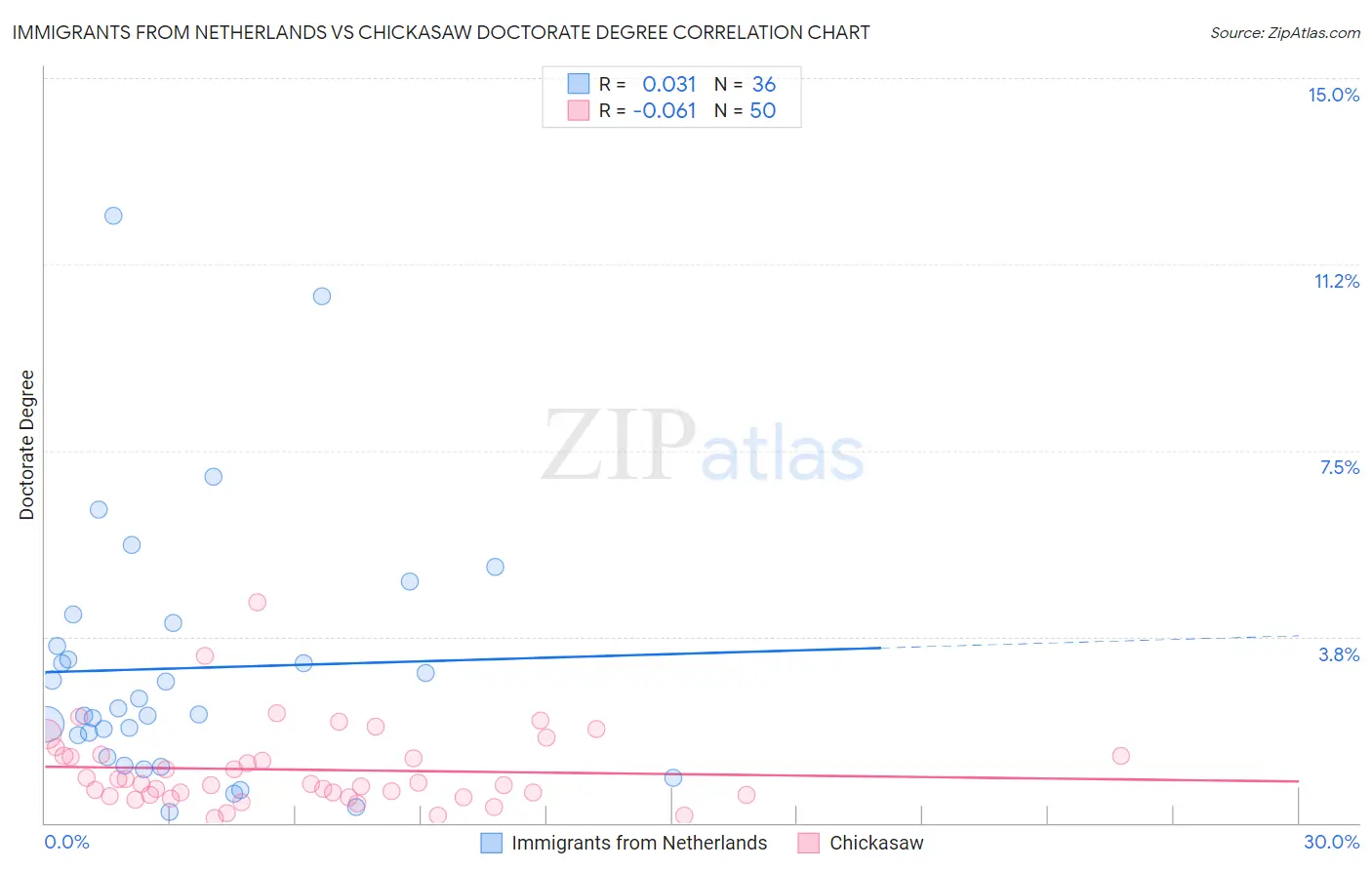 Immigrants from Netherlands vs Chickasaw Doctorate Degree