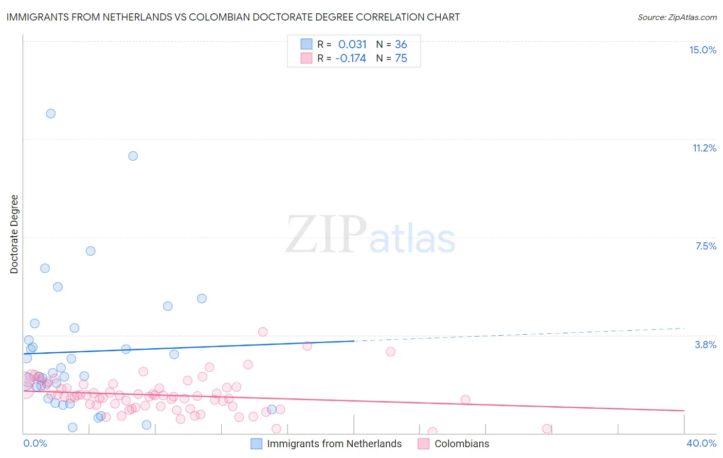Immigrants from Netherlands vs Colombian Doctorate Degree