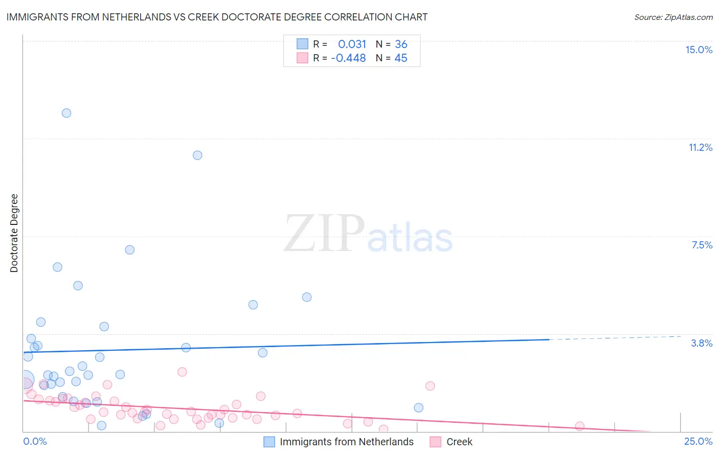 Immigrants from Netherlands vs Creek Doctorate Degree
