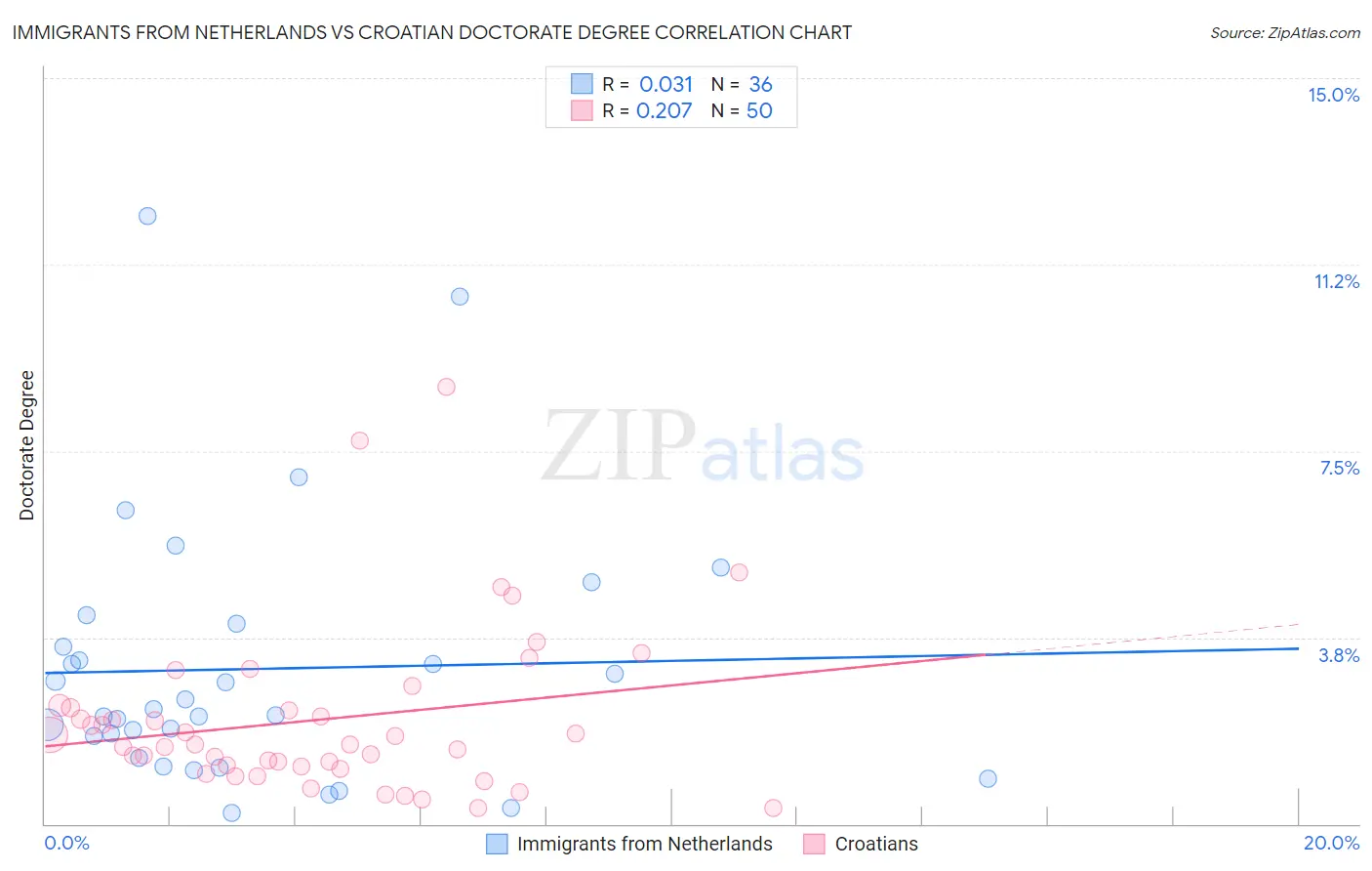 Immigrants from Netherlands vs Croatian Doctorate Degree