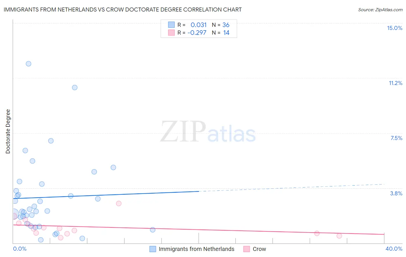 Immigrants from Netherlands vs Crow Doctorate Degree
