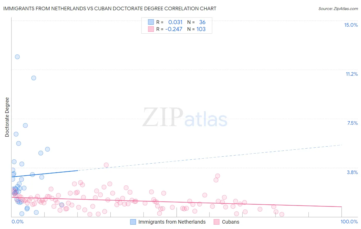 Immigrants from Netherlands vs Cuban Doctorate Degree