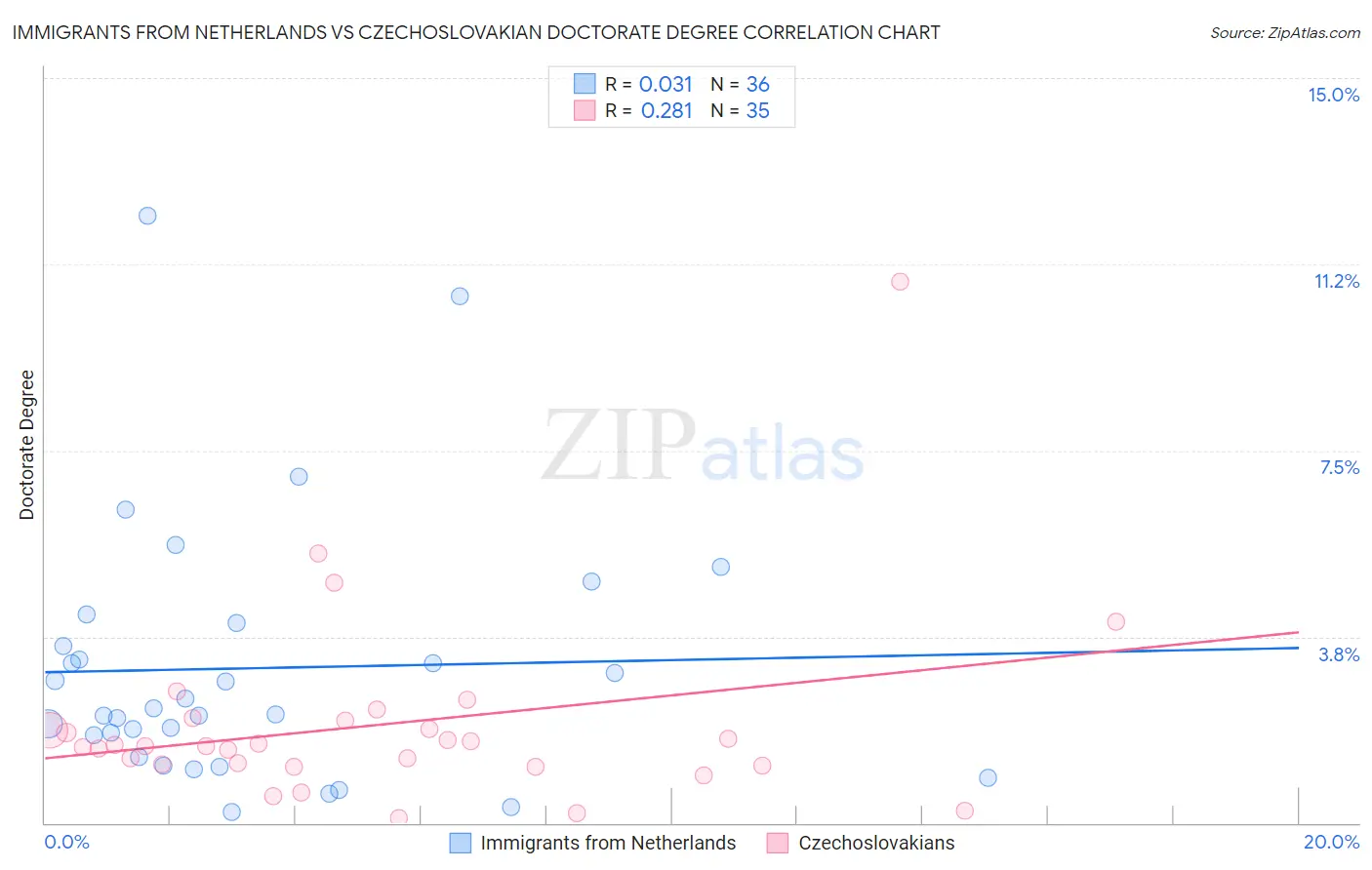 Immigrants from Netherlands vs Czechoslovakian Doctorate Degree