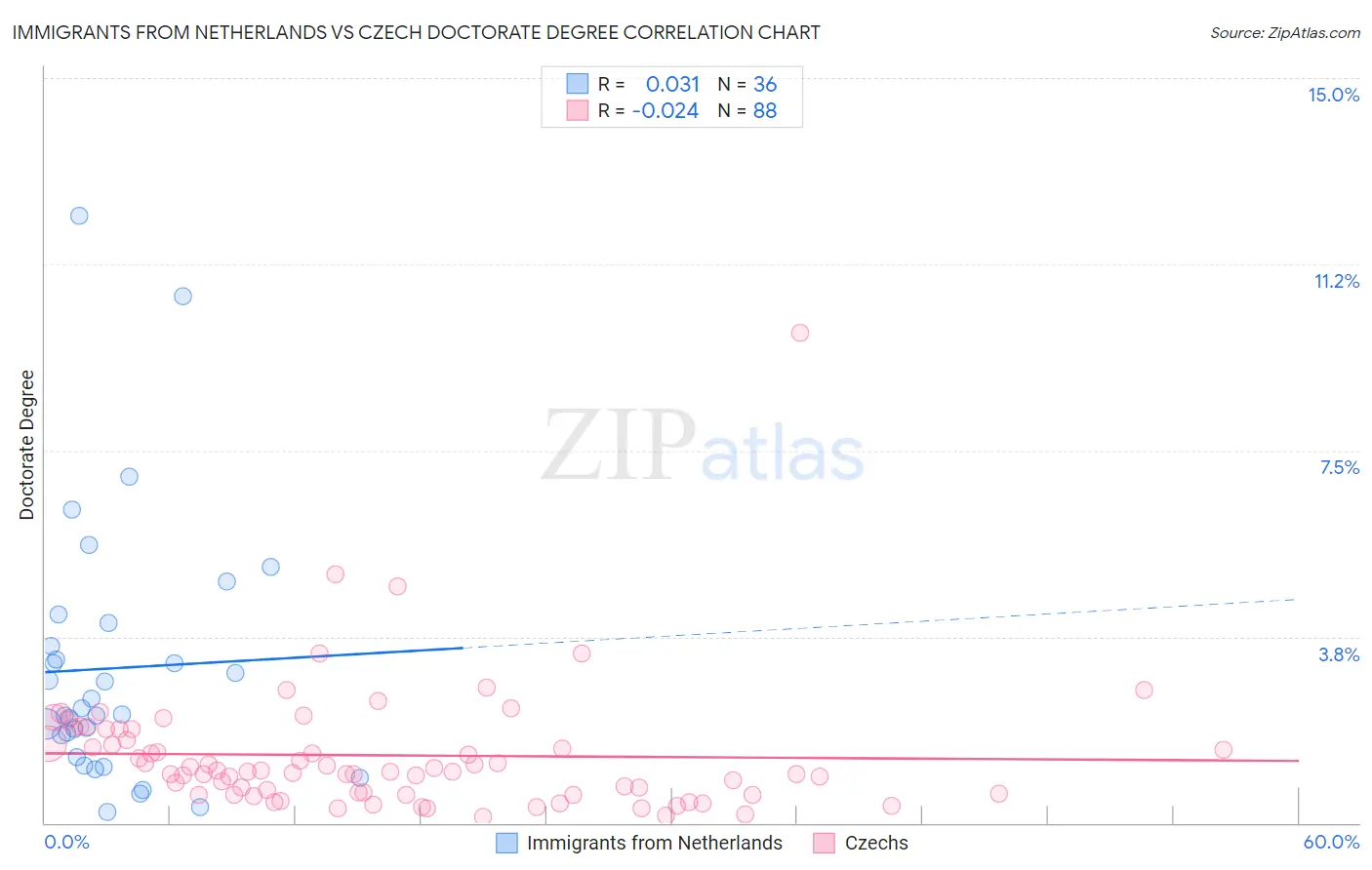 Immigrants from Netherlands vs Czech Doctorate Degree