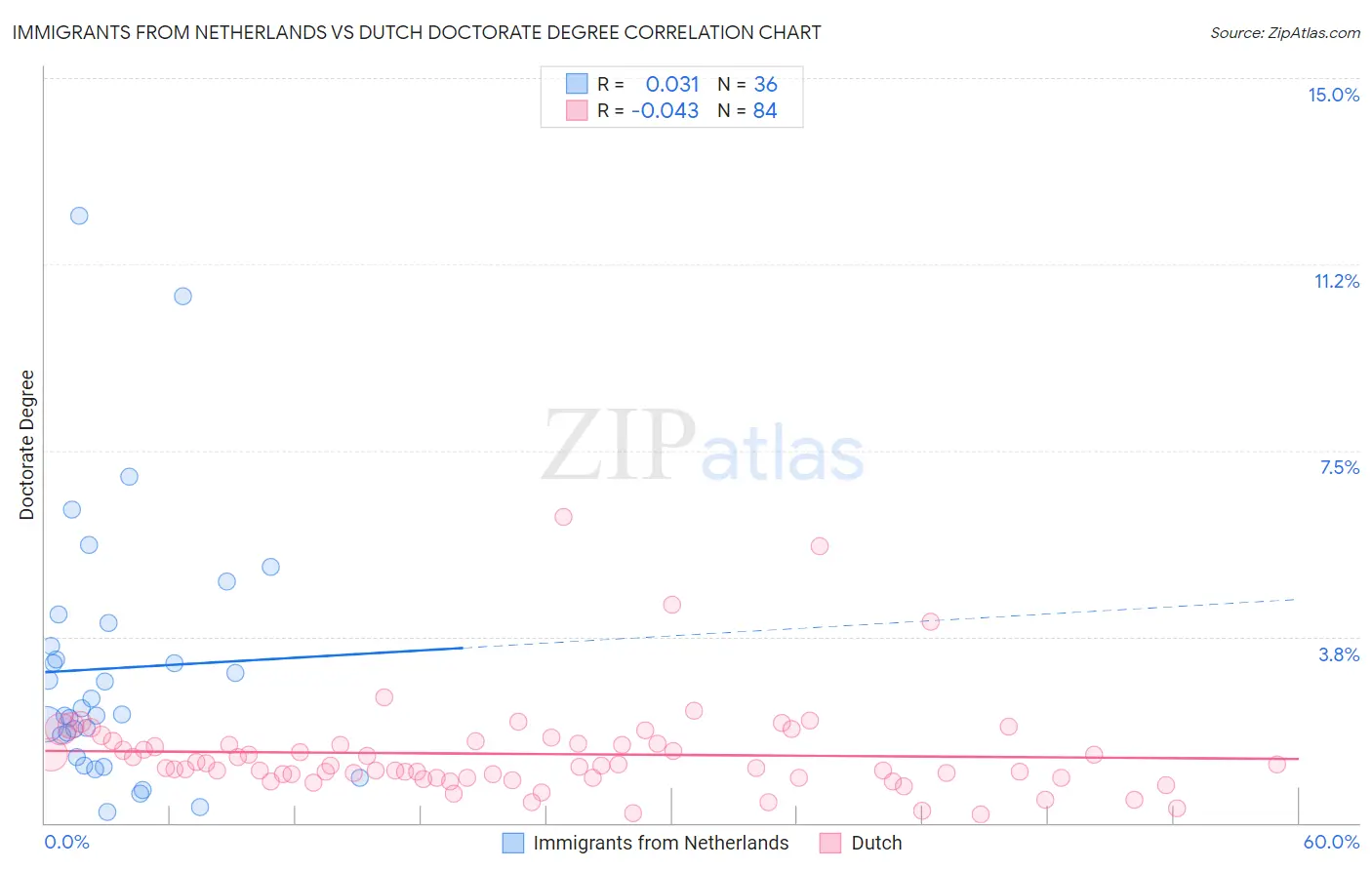 Immigrants from Netherlands vs Dutch Doctorate Degree