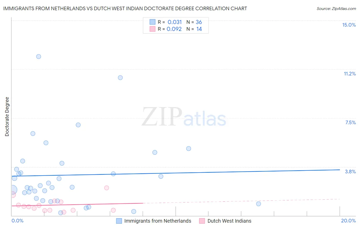 Immigrants from Netherlands vs Dutch West Indian Doctorate Degree