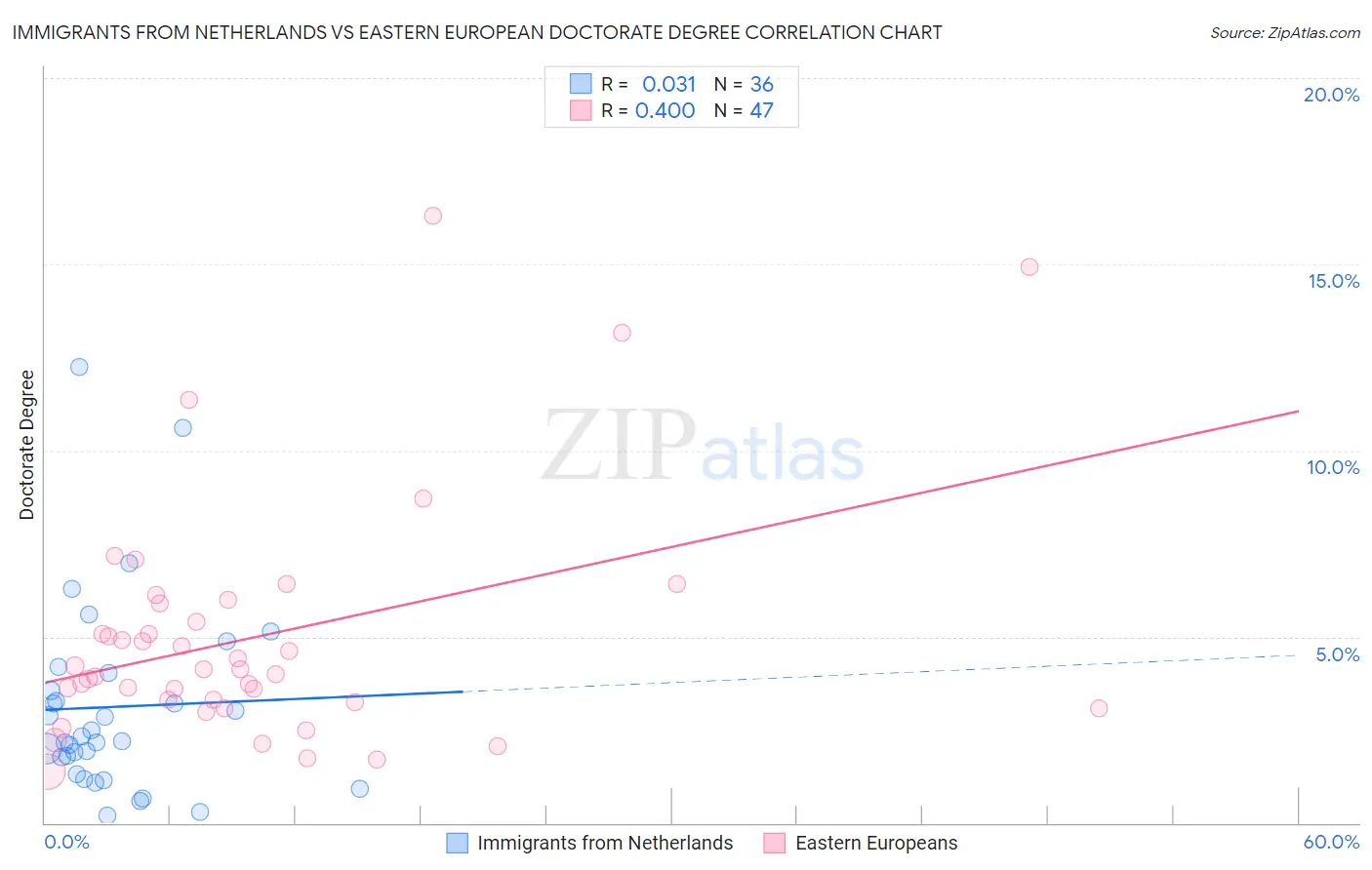 Immigrants from Netherlands vs Eastern European Doctorate Degree