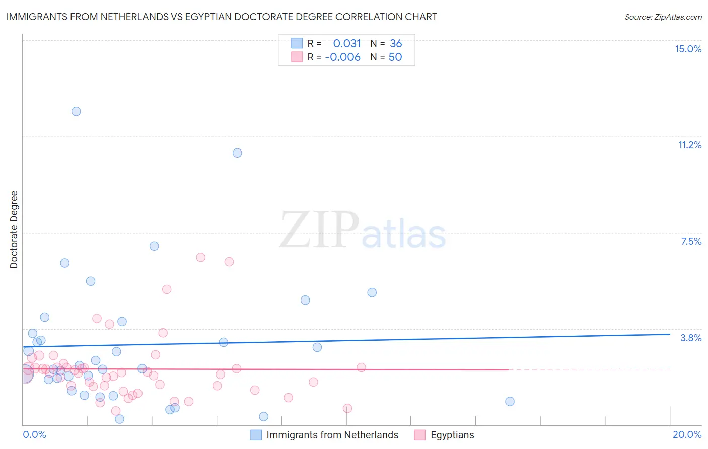 Immigrants from Netherlands vs Egyptian Doctorate Degree
