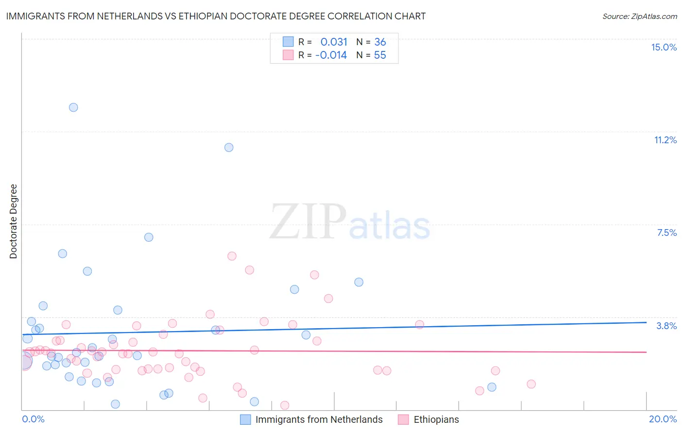 Immigrants from Netherlands vs Ethiopian Doctorate Degree