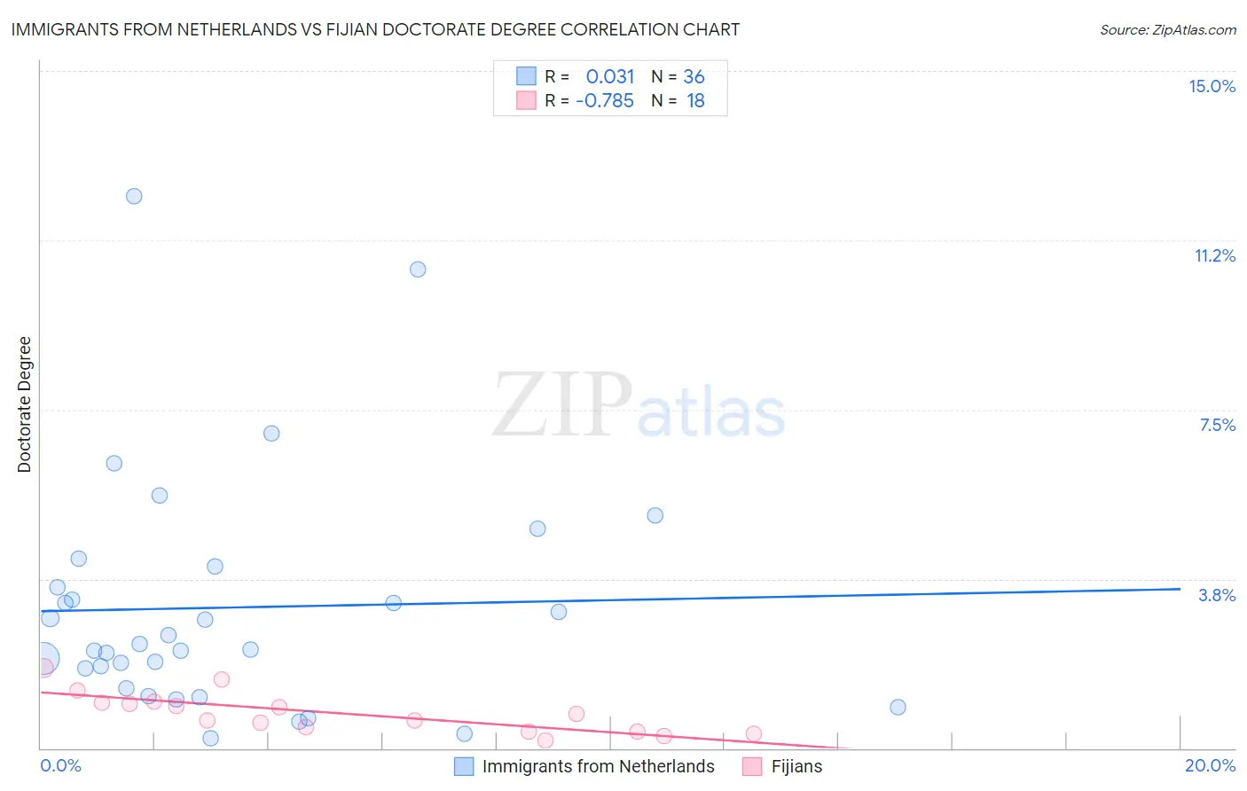 Immigrants from Netherlands vs Fijian Doctorate Degree