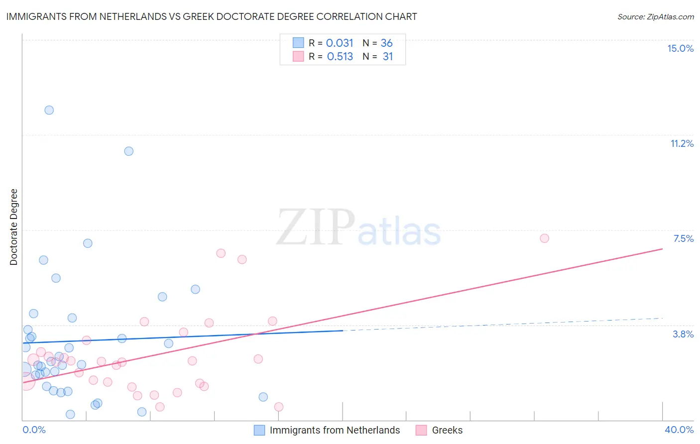 Immigrants from Netherlands vs Greek Doctorate Degree