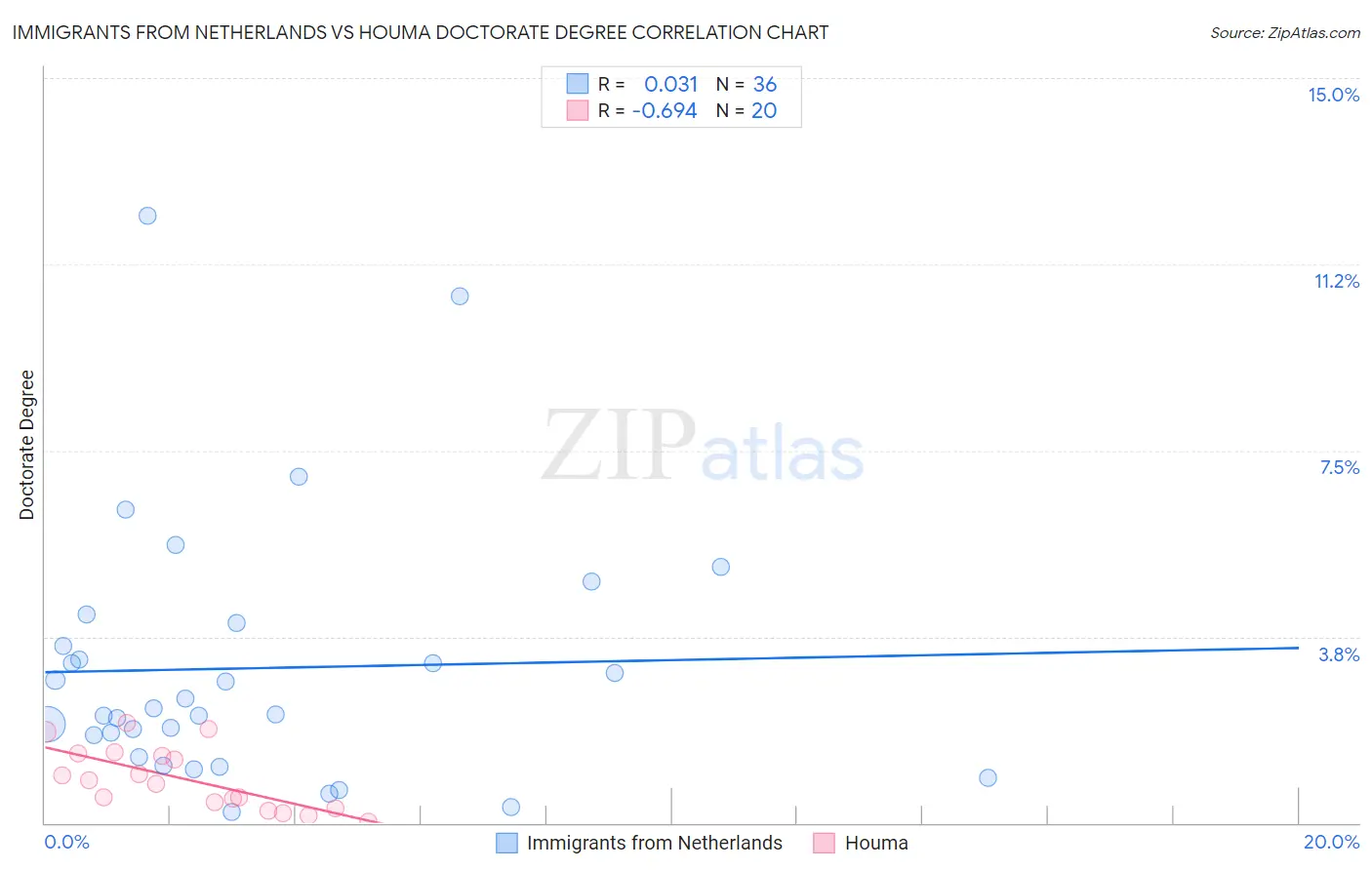 Immigrants from Netherlands vs Houma Doctorate Degree