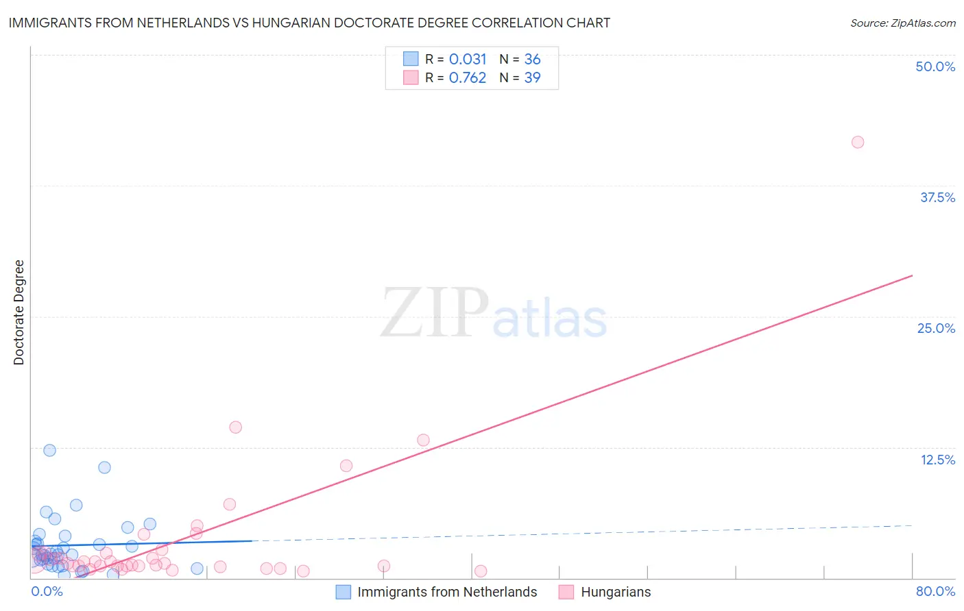 Immigrants from Netherlands vs Hungarian Doctorate Degree