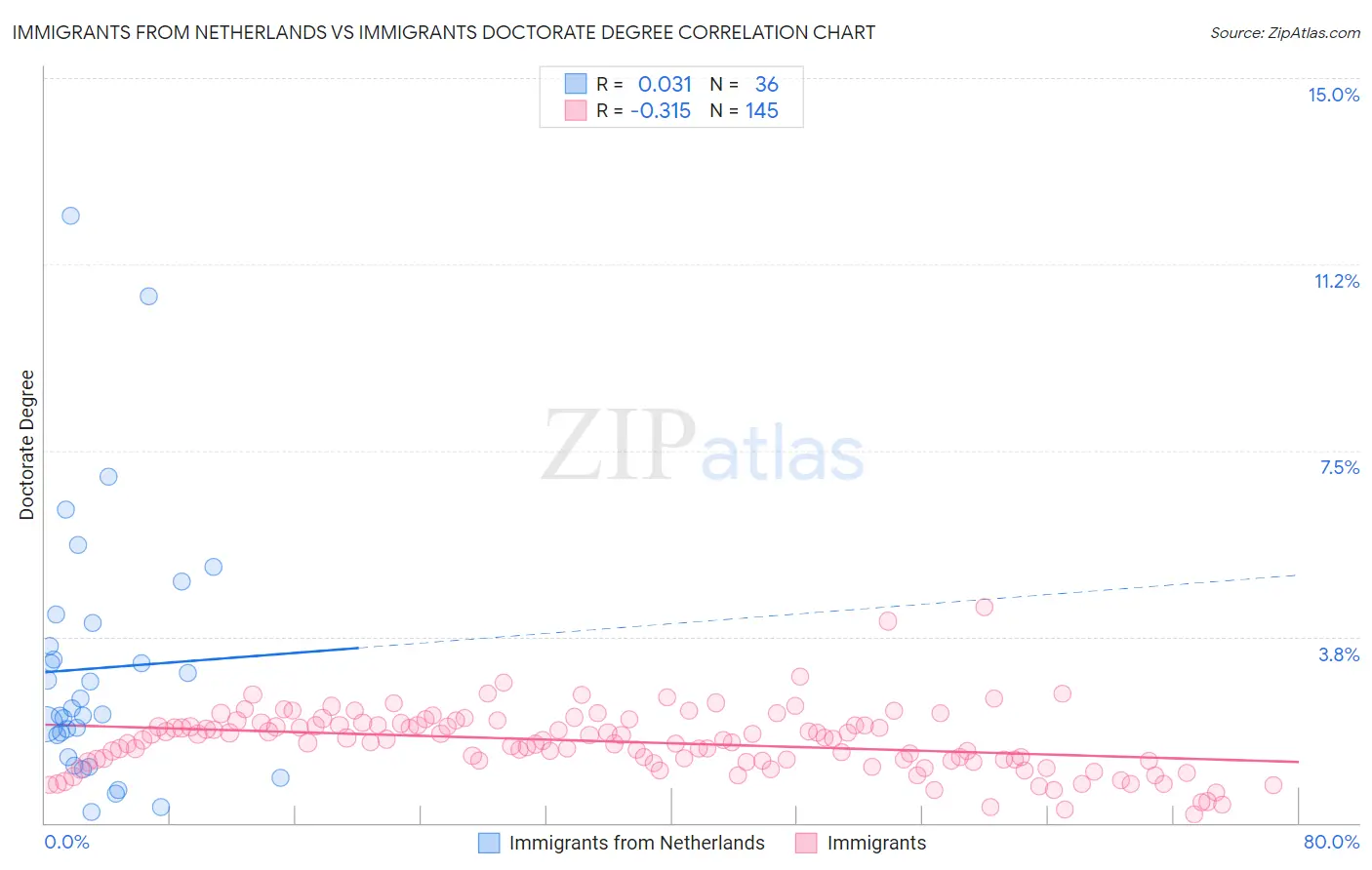 Immigrants from Netherlands vs Immigrants Doctorate Degree