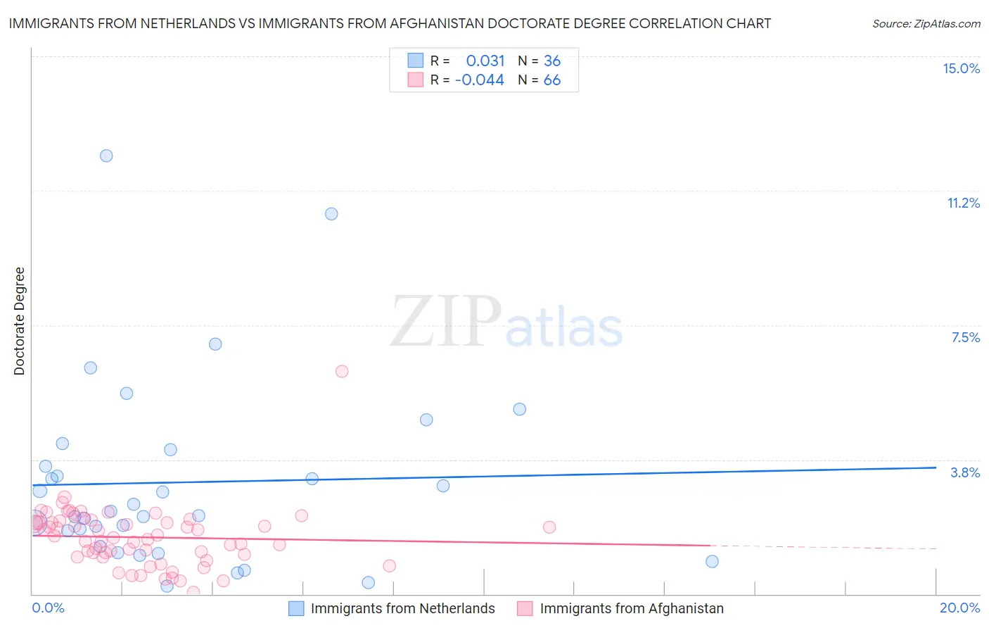 Immigrants from Netherlands vs Immigrants from Afghanistan Doctorate Degree