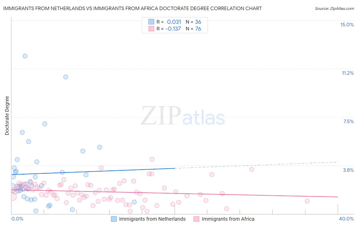 Immigrants from Netherlands vs Immigrants from Africa Doctorate Degree