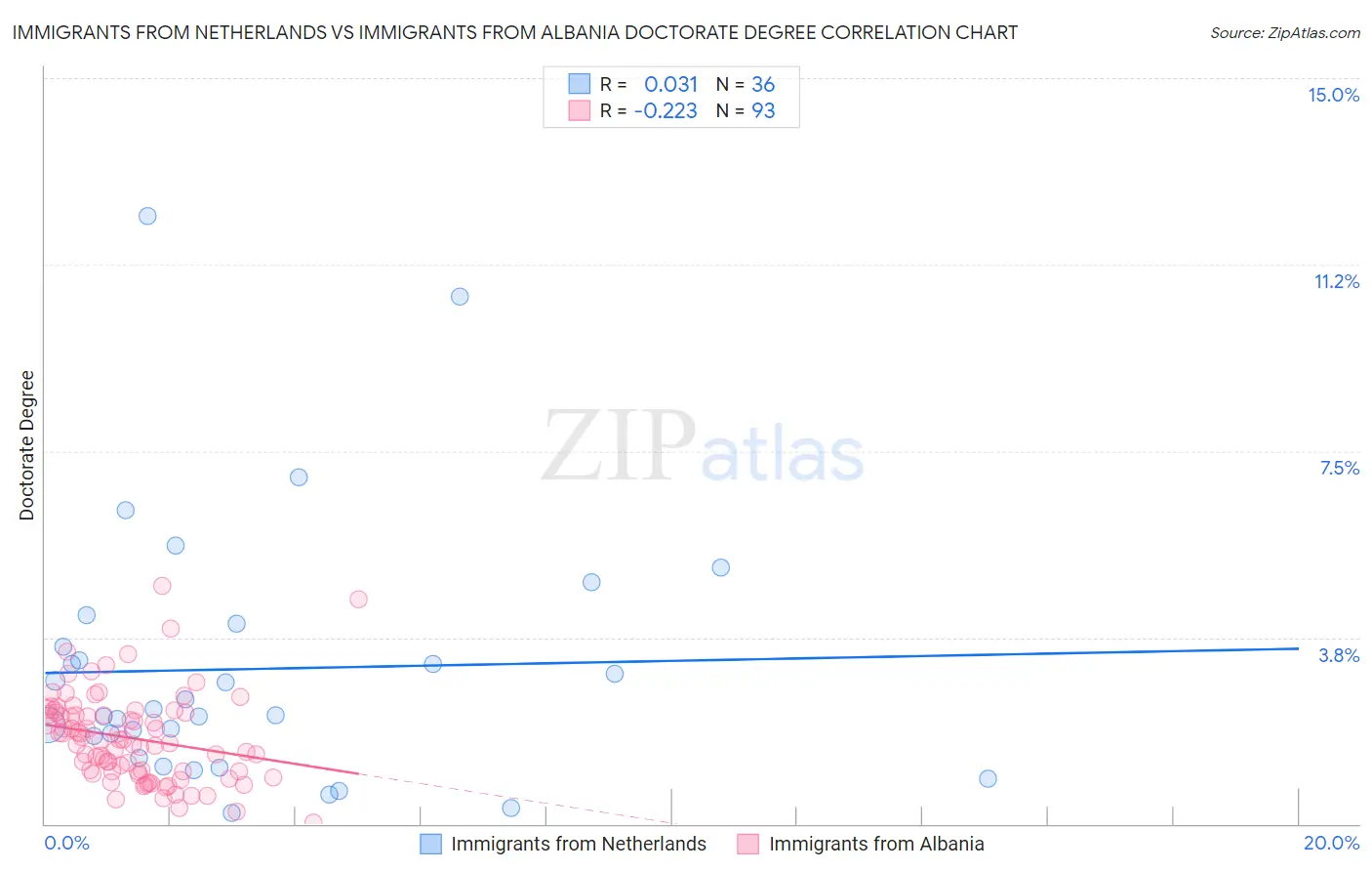 Immigrants from Netherlands vs Immigrants from Albania Doctorate Degree