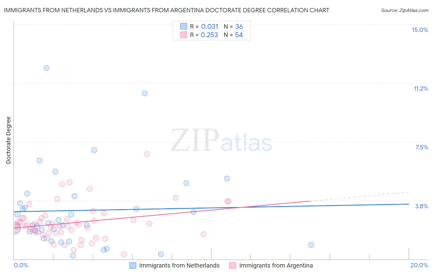 Immigrants from Netherlands vs Immigrants from Argentina Doctorate Degree
