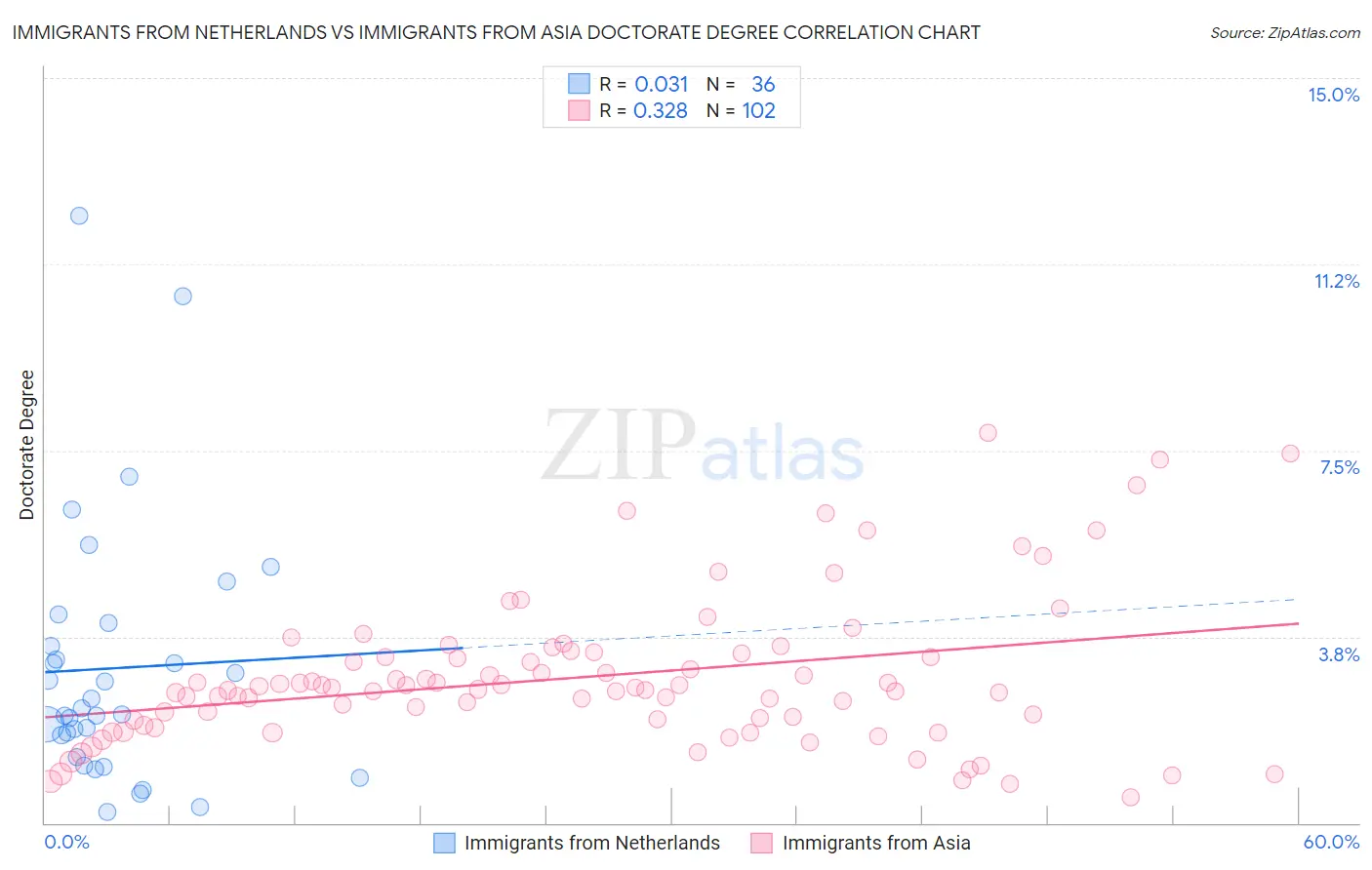 Immigrants from Netherlands vs Immigrants from Asia Doctorate Degree