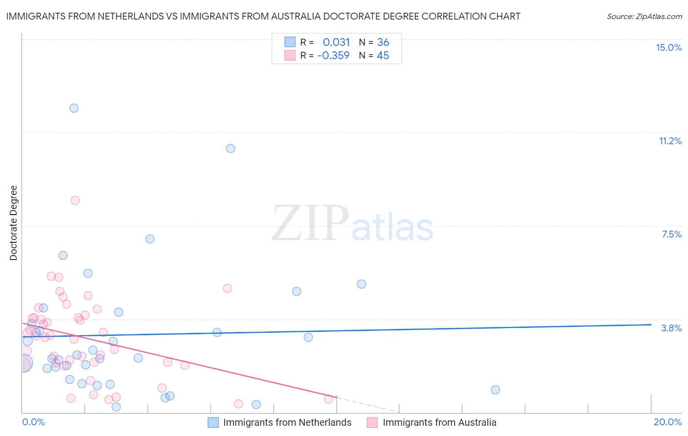 Immigrants from Netherlands vs Immigrants from Australia Doctorate Degree