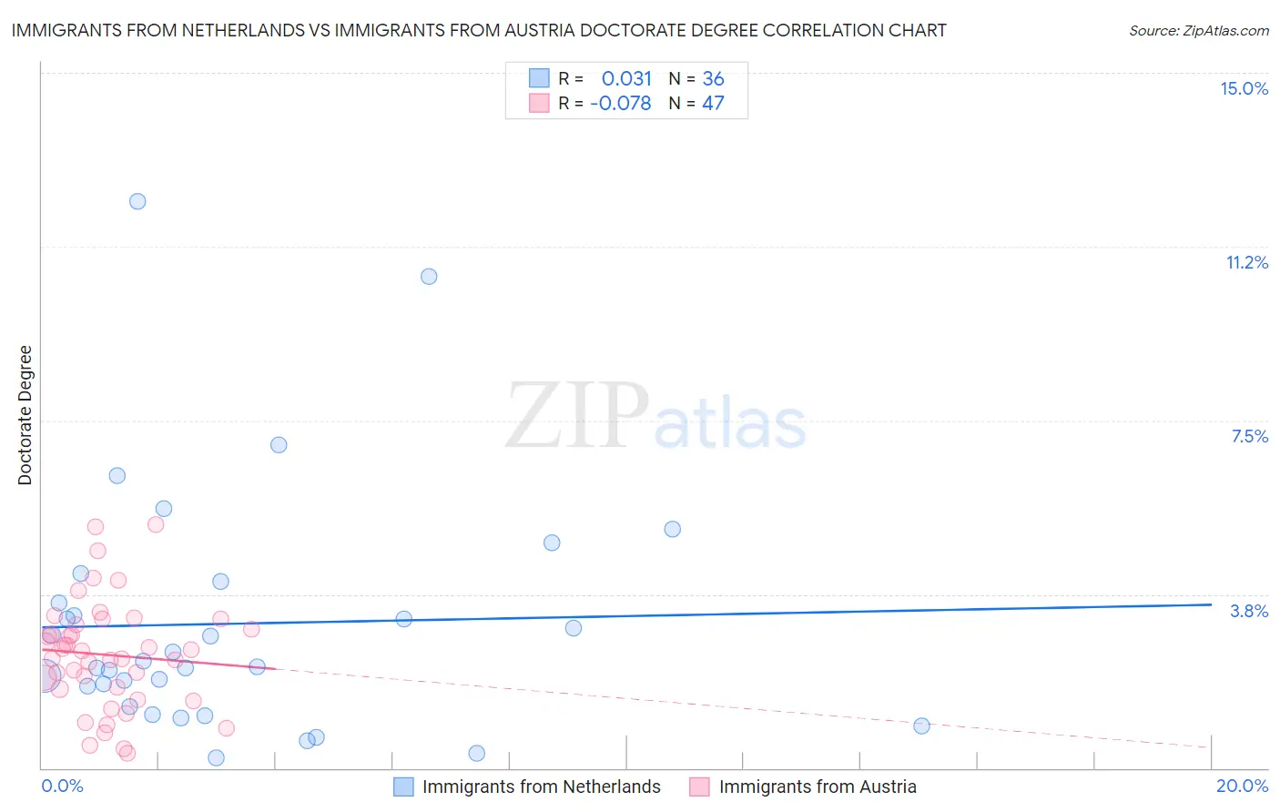 Immigrants from Netherlands vs Immigrants from Austria Doctorate Degree