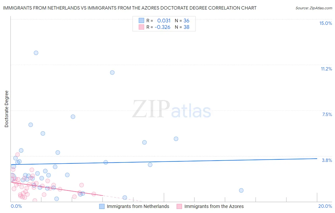 Immigrants from Netherlands vs Immigrants from the Azores Doctorate Degree