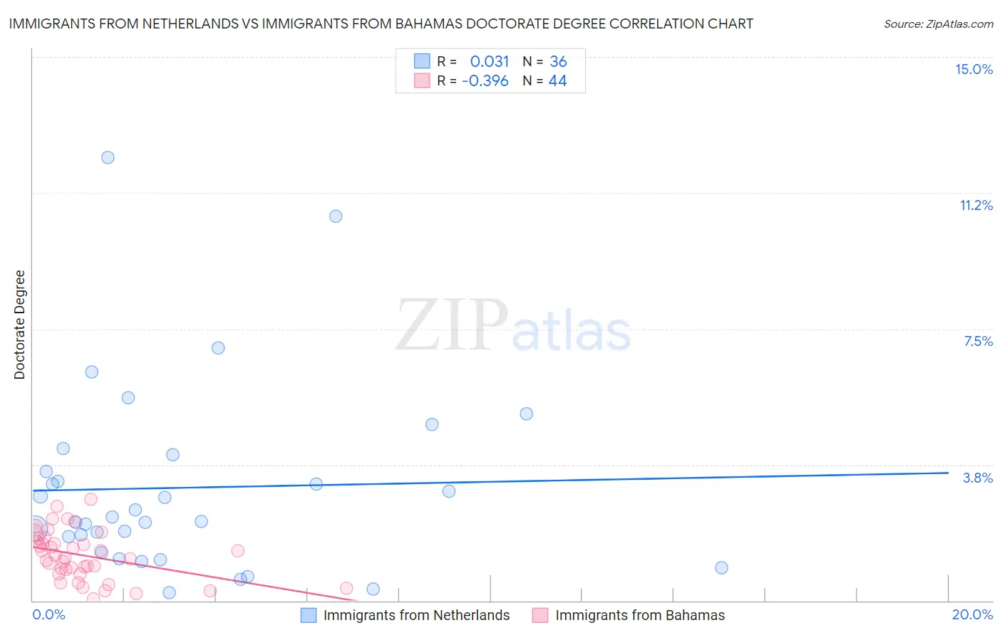 Immigrants from Netherlands vs Immigrants from Bahamas Doctorate Degree