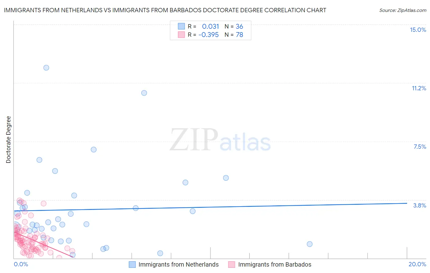 Immigrants from Netherlands vs Immigrants from Barbados Doctorate Degree