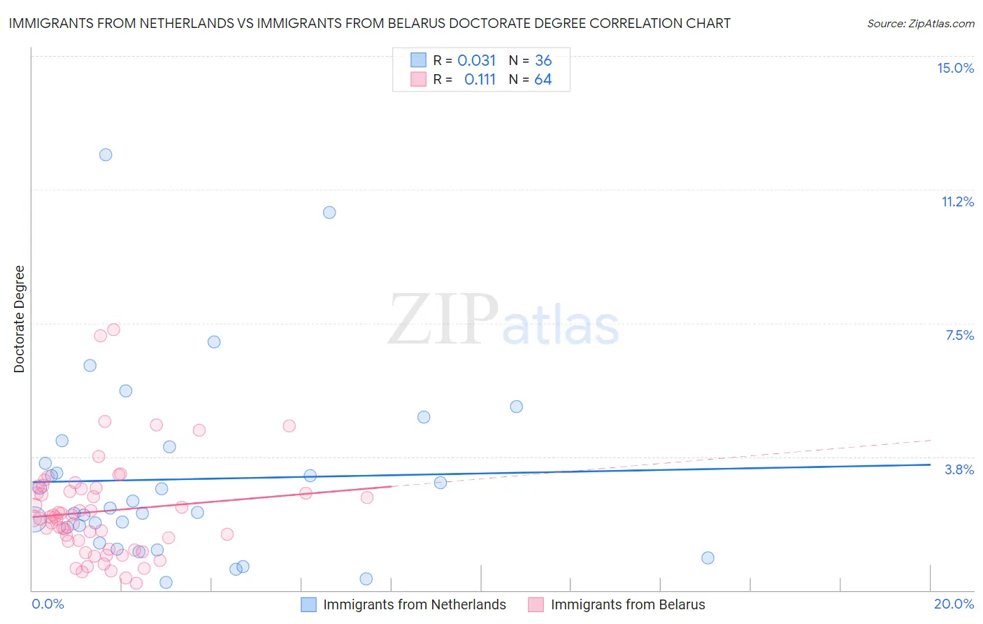 Immigrants from Netherlands vs Immigrants from Belarus Doctorate Degree