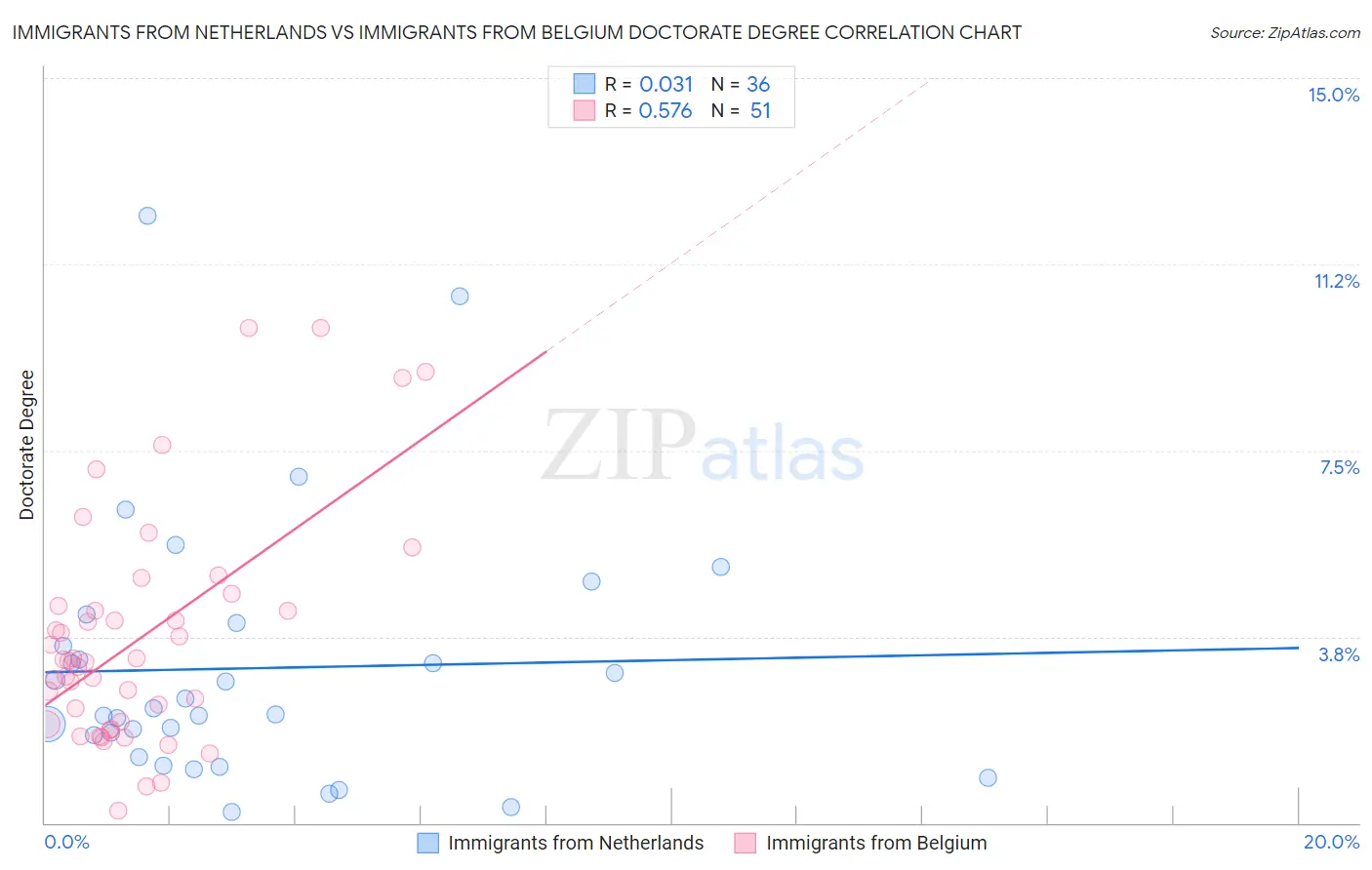 Immigrants from Netherlands vs Immigrants from Belgium Doctorate Degree