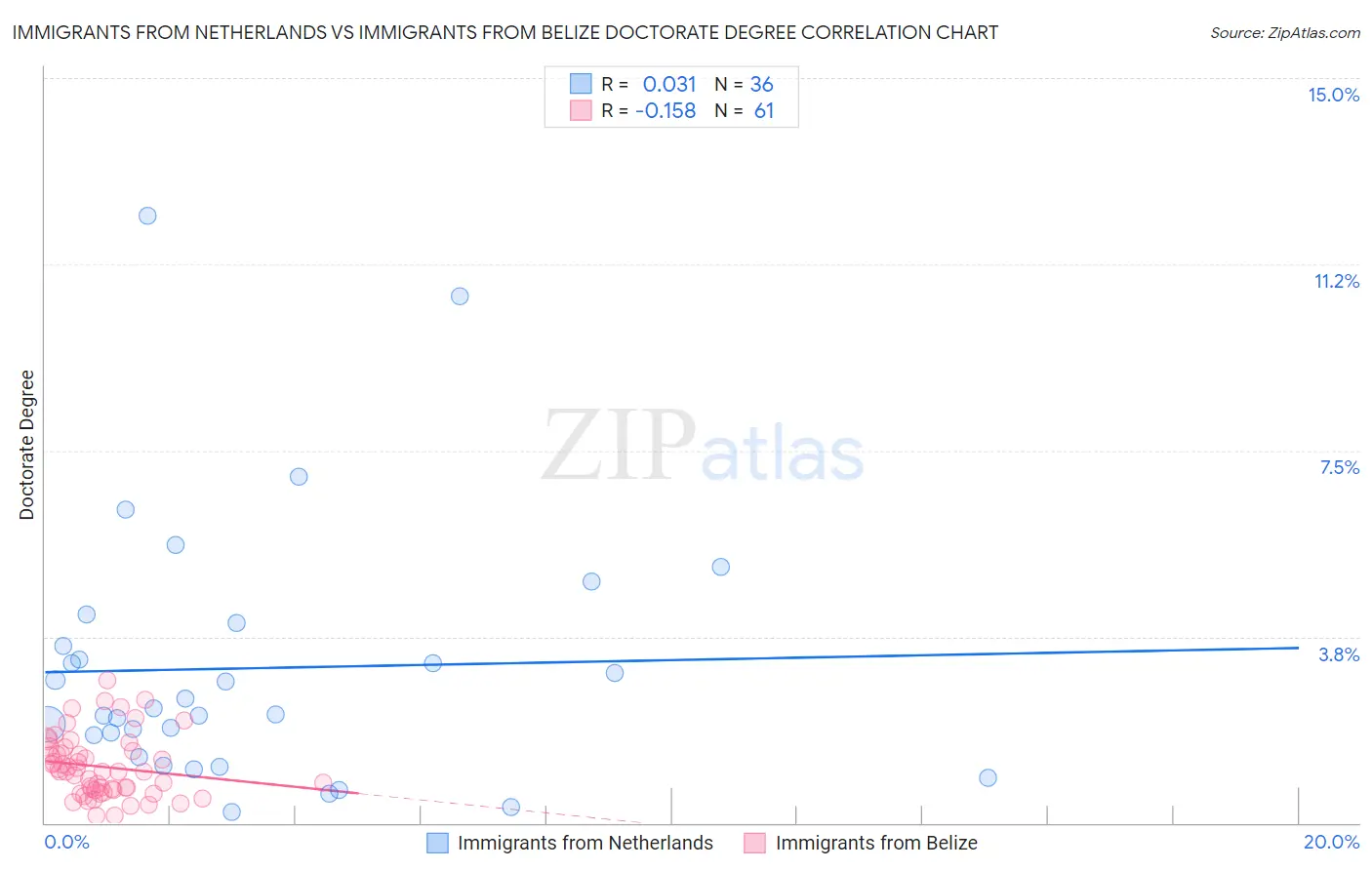 Immigrants from Netherlands vs Immigrants from Belize Doctorate Degree