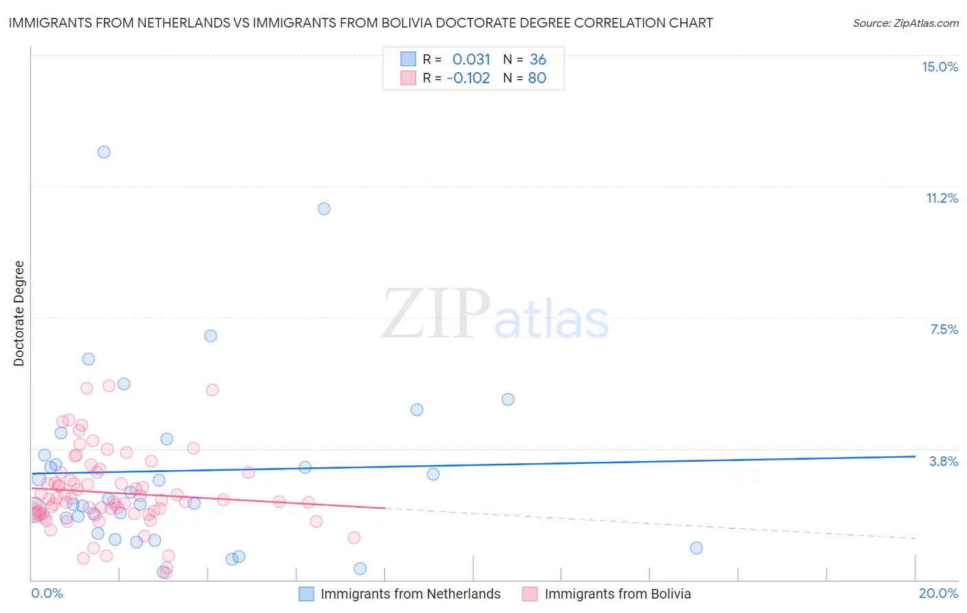 Immigrants from Netherlands vs Immigrants from Bolivia Doctorate Degree