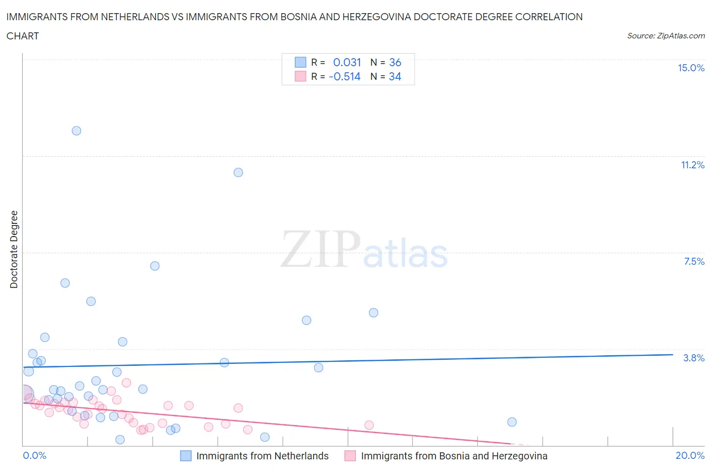 Immigrants from Netherlands vs Immigrants from Bosnia and Herzegovina Doctorate Degree