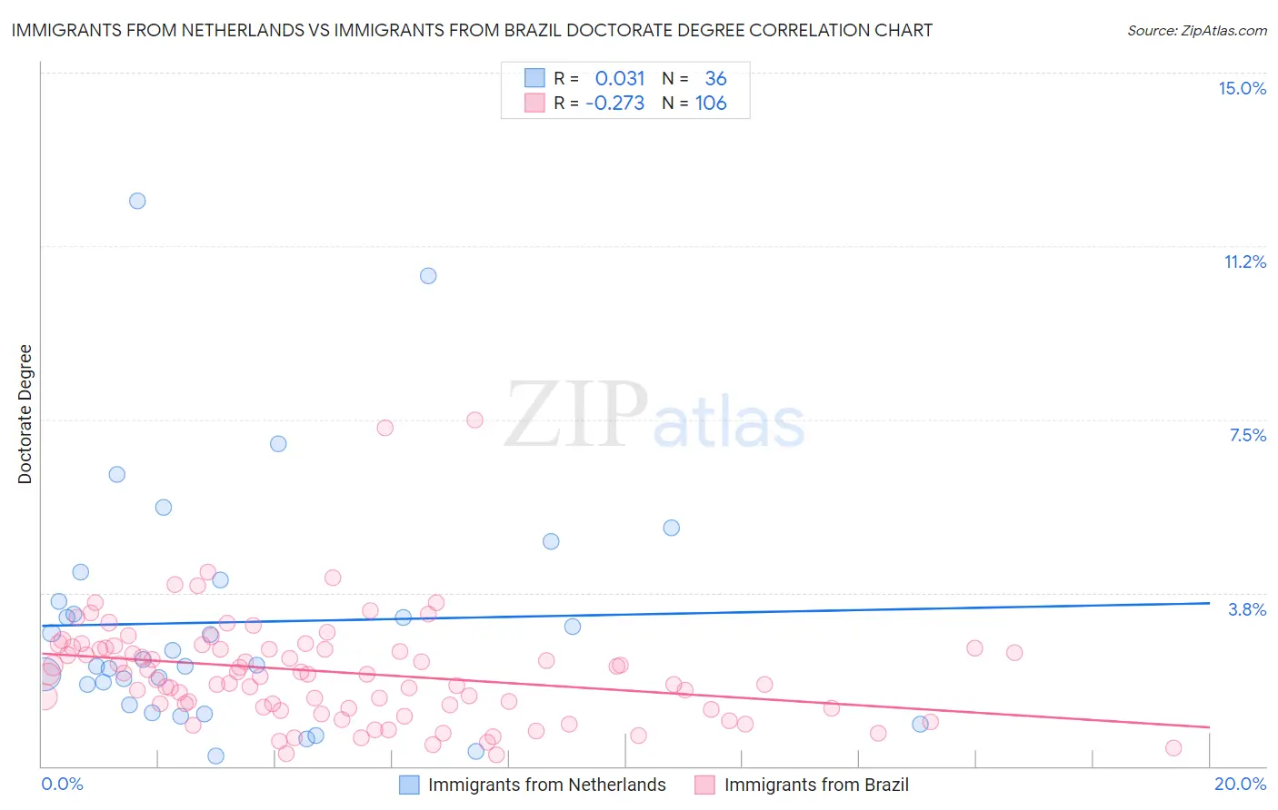 Immigrants from Netherlands vs Immigrants from Brazil Doctorate Degree