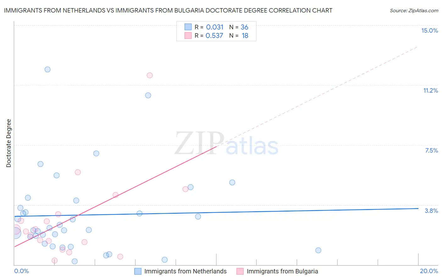 Immigrants from Netherlands vs Immigrants from Bulgaria Doctorate Degree
