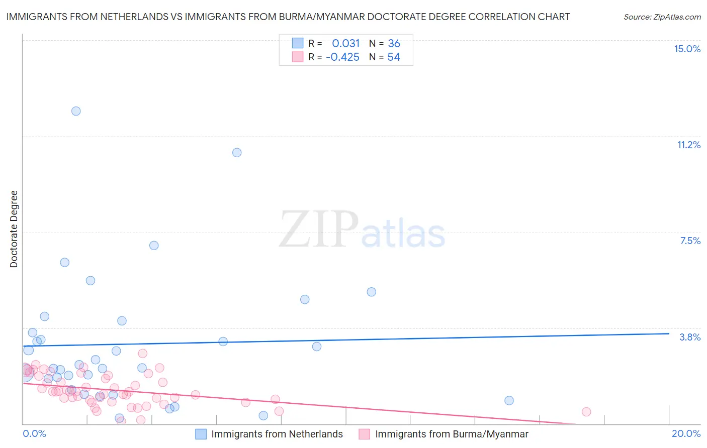 Immigrants from Netherlands vs Immigrants from Burma/Myanmar Doctorate Degree