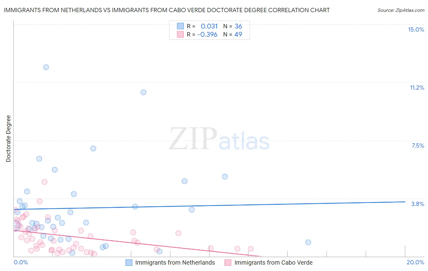 Immigrants from Netherlands vs Immigrants from Cabo Verde Doctorate Degree