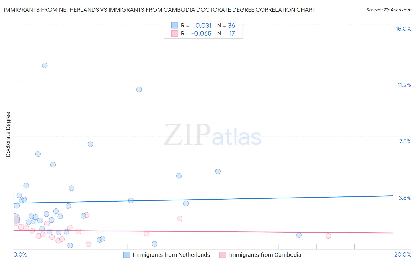 Immigrants from Netherlands vs Immigrants from Cambodia Doctorate Degree