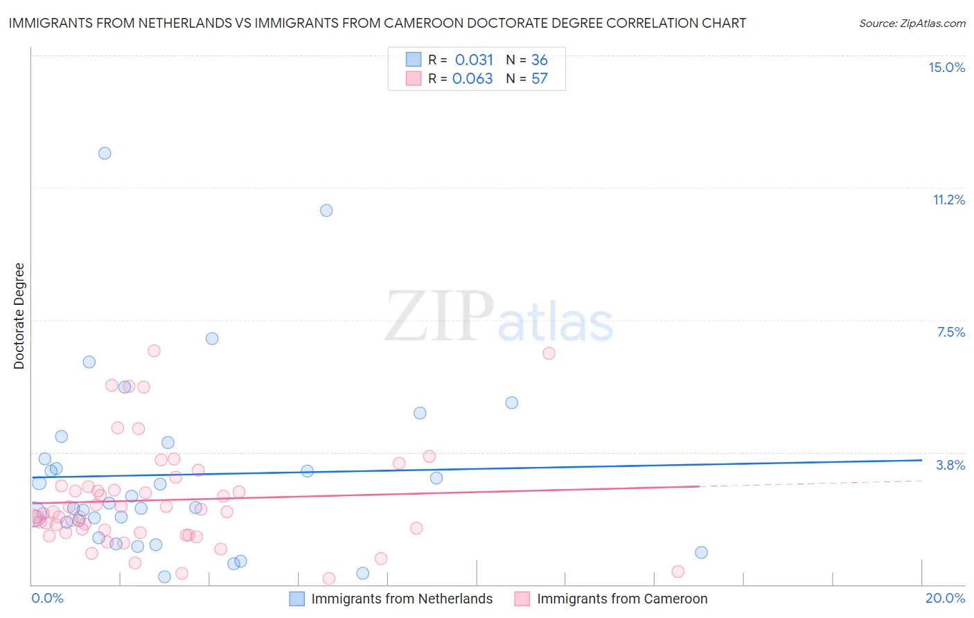 Immigrants from Netherlands vs Immigrants from Cameroon Doctorate Degree