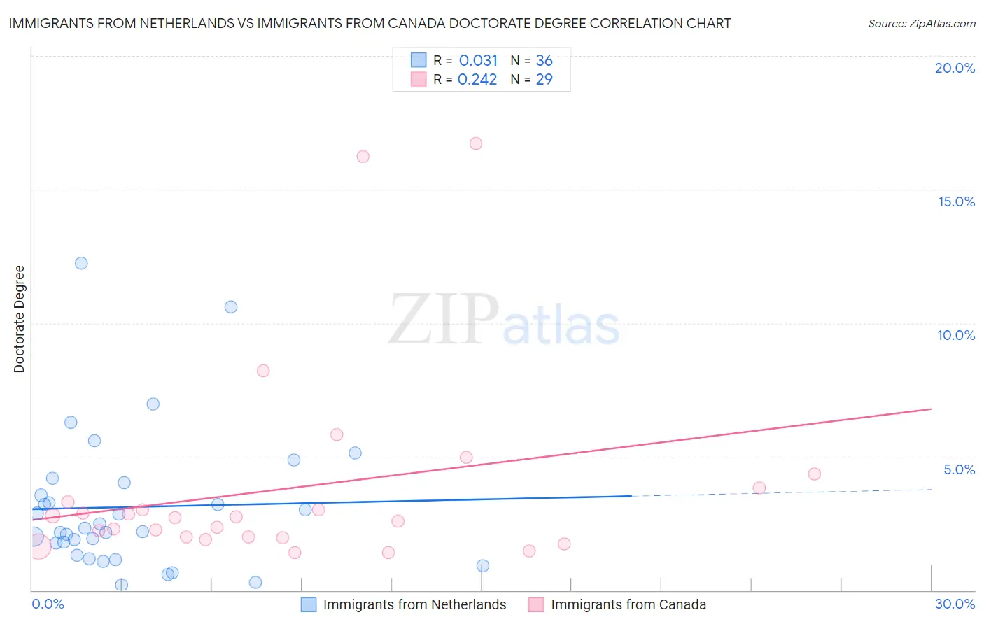 Immigrants from Netherlands vs Immigrants from Canada Doctorate Degree