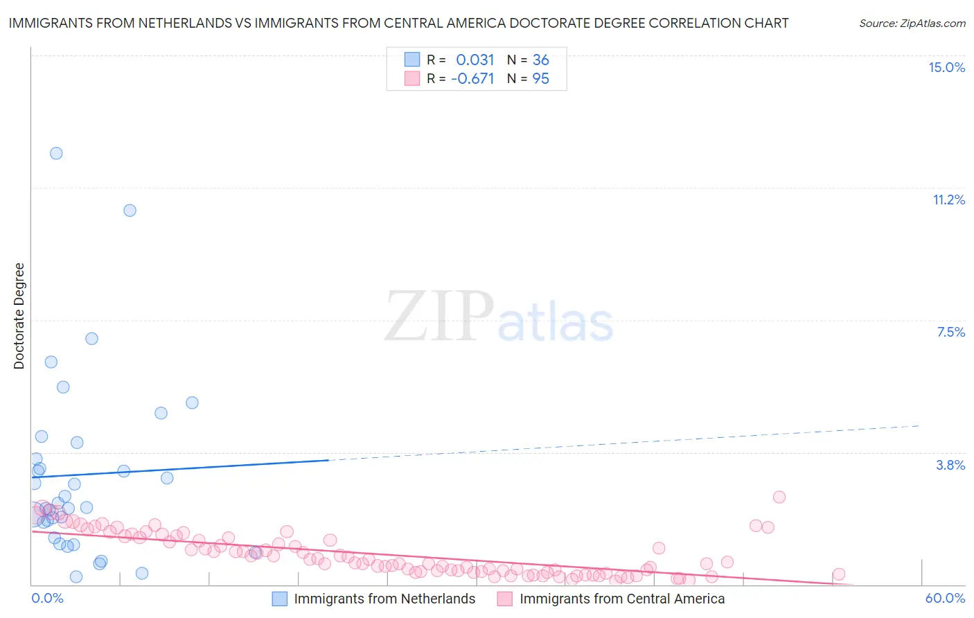 Immigrants from Netherlands vs Immigrants from Central America Doctorate Degree