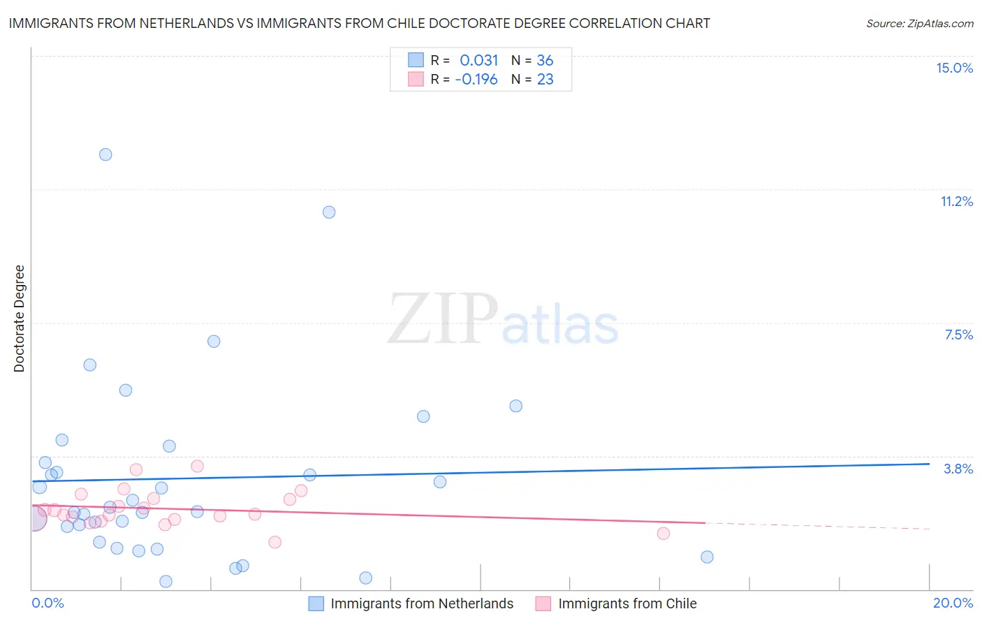 Immigrants from Netherlands vs Immigrants from Chile Doctorate Degree