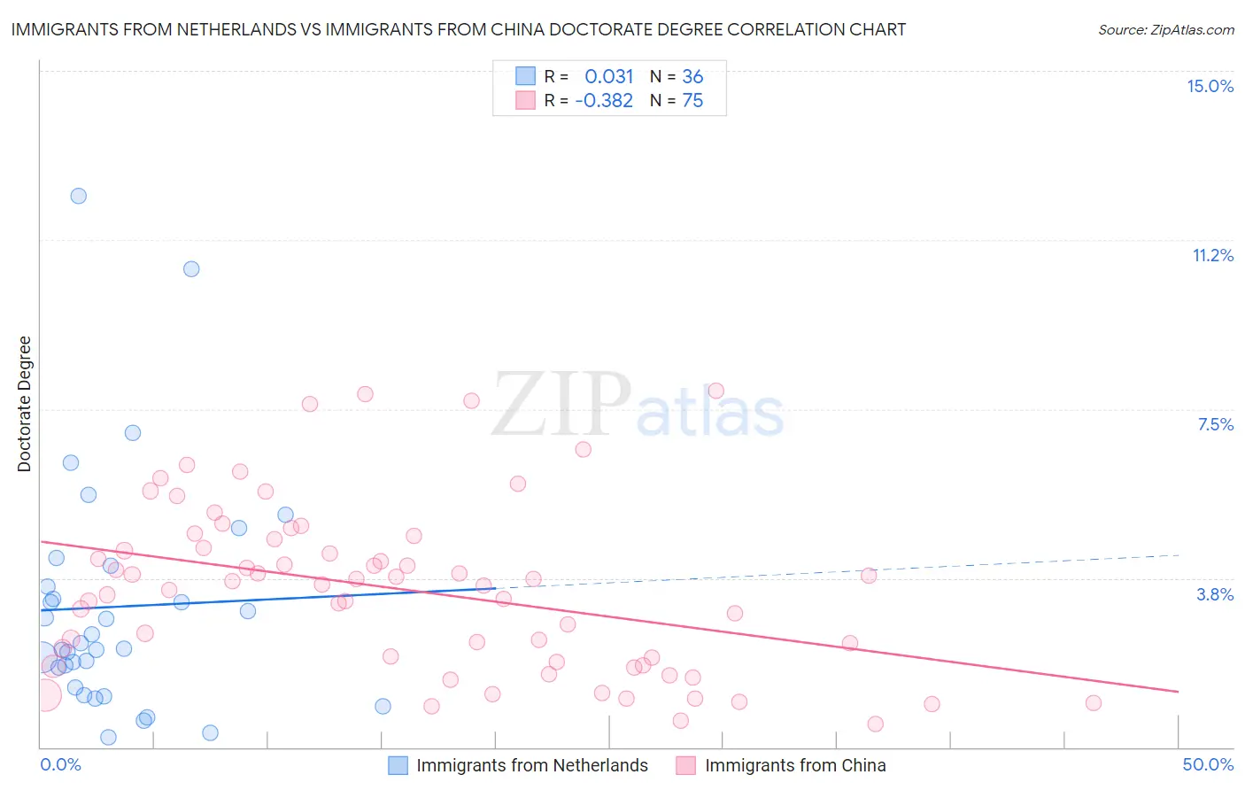 Immigrants from Netherlands vs Immigrants from China Doctorate Degree