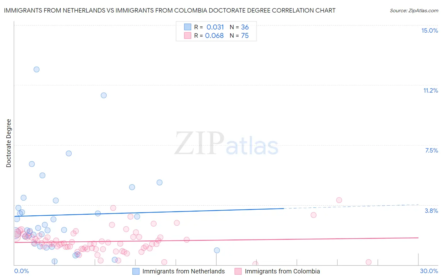 Immigrants from Netherlands vs Immigrants from Colombia Doctorate Degree